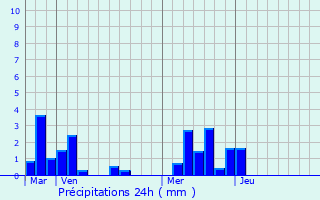 Graphique des précipitations prvues pour Chouilly