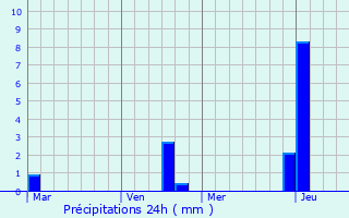 Graphique des précipitations prvues pour Albrighton