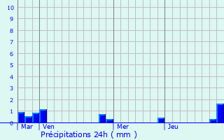 Graphique des précipitations prvues pour Saint-Didier-des-Bois