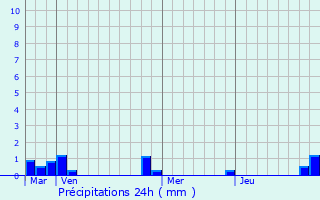 Graphique des précipitations prvues pour vreux