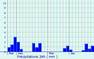 Graphique des précipitations prvues pour Oradour-sur-Glane