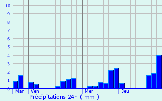 Graphique des précipitations prvues pour Bouligney