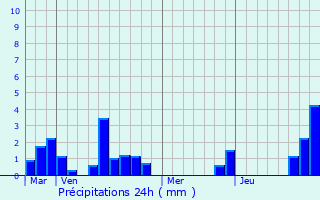Graphique des précipitations prvues pour Auriac-sur-Dropt