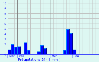 Graphique des précipitations prvues pour Vendhuile