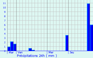 Graphique des précipitations prvues pour Juzes