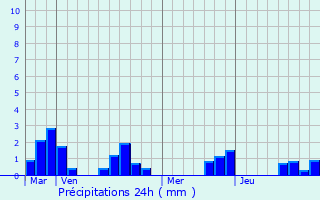 Graphique des précipitations prvues pour Cherval