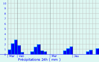 Graphique des précipitations prvues pour Coutures