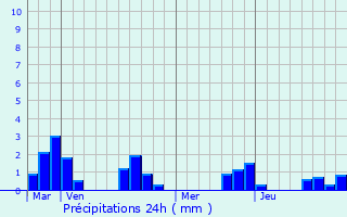 Graphique des précipitations prvues pour Mareuil