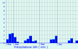 Graphique des précipitations prvues pour Chassaignes