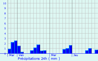 Graphique des précipitations prvues pour Combranche-et-peluche