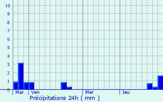 Graphique des précipitations prvues pour Wicres