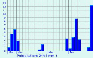 Graphique des précipitations prvues pour Effiat