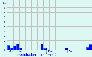 Graphique des précipitations prvues pour Jumelles