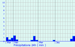 Graphique des précipitations prvues pour Courdemanche