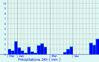 Graphique des précipitations prvues pour Peyrusse-Grande