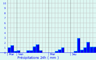 Graphique des précipitations prvues pour Parentis-en-Born