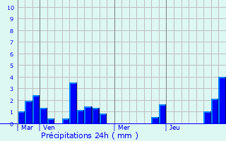Graphique des précipitations prvues pour Loubs-Bernac