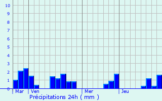 Graphique des précipitations prvues pour Saint-Michel-de-Double