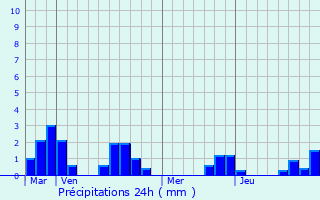 Graphique des précipitations prvues pour Creyssac