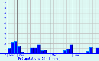Graphique des précipitations prvues pour La Jemaye