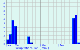 Graphique des précipitations prvues pour Manaurie