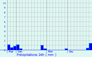 Graphique des précipitations prvues pour Brosville