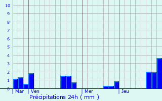 Graphique des précipitations prvues pour Noyelles-sur-Escaut