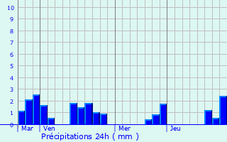 Graphique des précipitations prvues pour Saint-Mdard-de-Mussidan