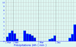 Graphique des précipitations prvues pour Saint-Julien-de-Crempse