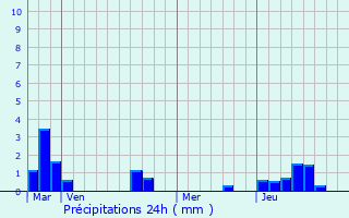 Graphique des précipitations prvues pour Ljubuski