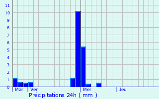 Graphique des précipitations prvues pour Aussonne