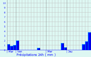 Graphique des précipitations prvues pour Saint-Vitre
