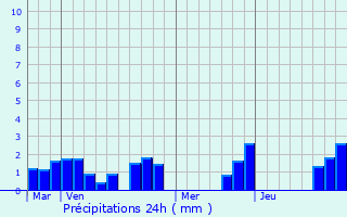 Graphique des précipitations prvues pour Bazugues