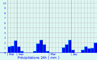 Graphique des précipitations prvues pour Nieul