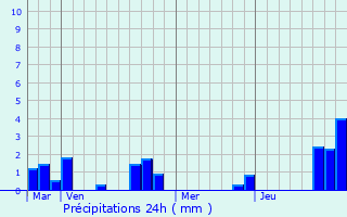 Graphique des précipitations prvues pour Lesdain