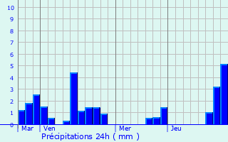 Graphique des précipitations prvues pour Serres-et-Montguyard