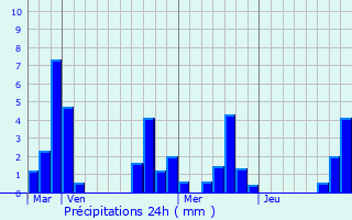 Graphique des précipitations prvues pour Chtel-Montagne