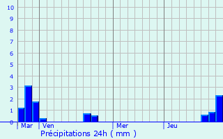 Graphique des précipitations prvues pour Lannoy