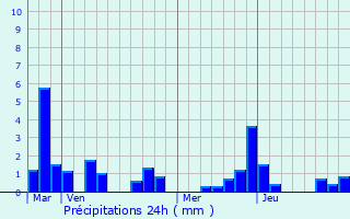 Graphique des précipitations prvues pour Saint-Nicolas
