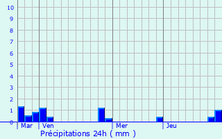 Graphique des précipitations prvues pour Le Vieil-vreux