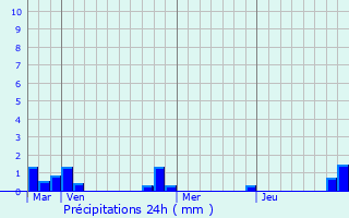 Graphique des précipitations prvues pour Marcilly-sur-Eure