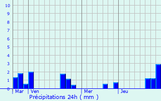 Graphique des précipitations prvues pour Arleux