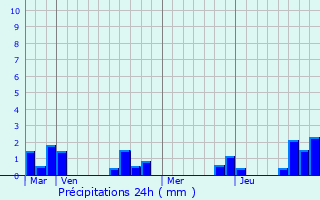 Graphique des précipitations prvues pour Azerables