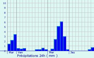 Graphique des précipitations prvues pour Mont-Saint-Pre