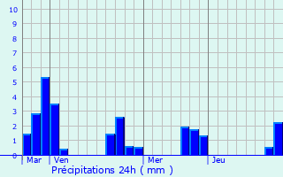Graphique des précipitations prvues pour Saint-Pont