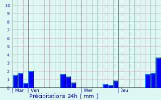 Graphique des précipitations prvues pour Sancourt