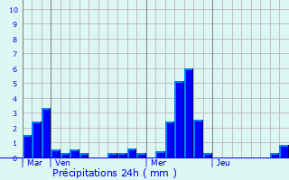 Graphique des précipitations prvues pour Gland