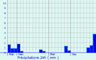 Graphique des précipitations prvues pour Vouzon