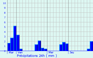 Graphique des précipitations prvues pour Saint-Germain-de-Salles