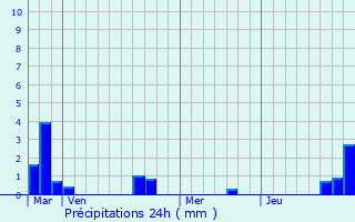 Graphique des précipitations prvues pour Ennevelin